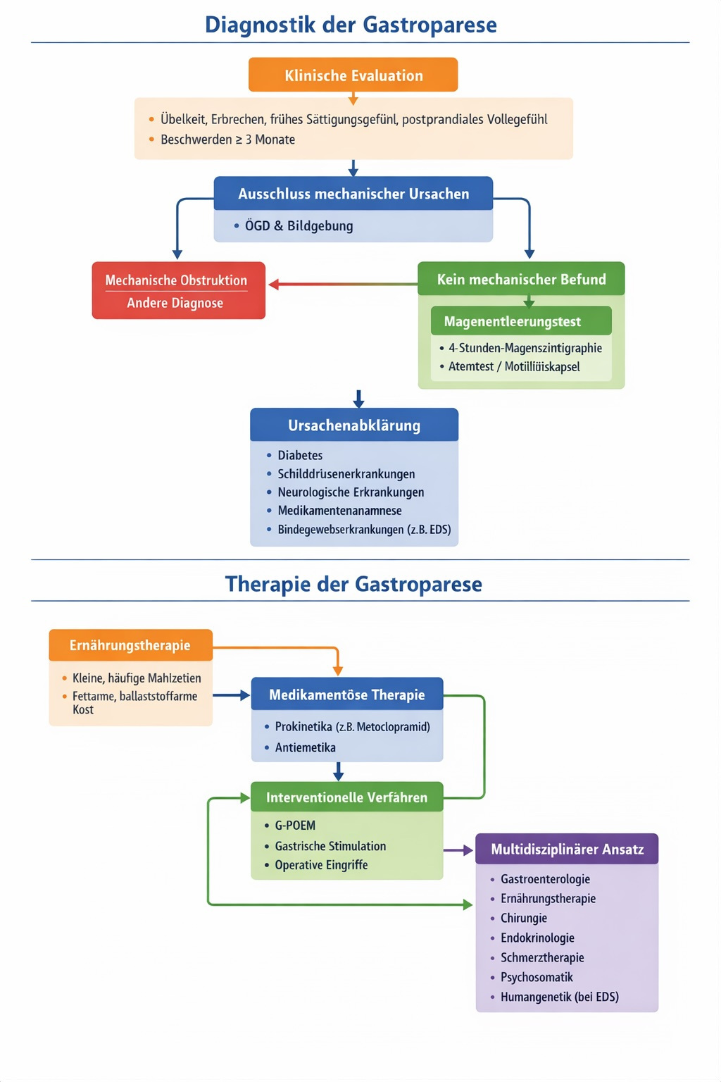 diagnostik gastroparese